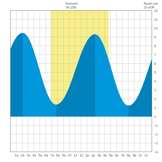 Bass Harbor tide chart for Wednesday, January 31, 2024
