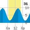 Bass Harbor tide chart for Wednesday, January 31, 2024