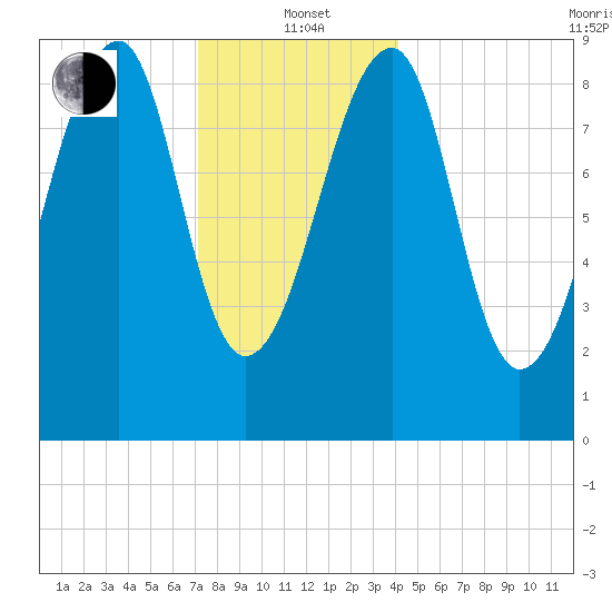 Bass Harbor tide chart for Wednesday, January 3, 2024