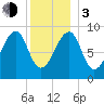 Bass Harbor tide chart for Wednesday, January 3, 2024