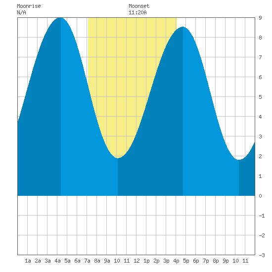 Bass Harbor tide chart for Thursday, January 4, 2024