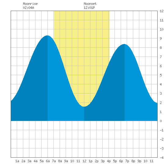 Bass Harbor tide chart for Saturday, January 6, 2024