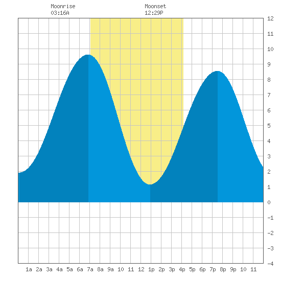 Bass Harbor tide chart for Sunday, January 7, 2024