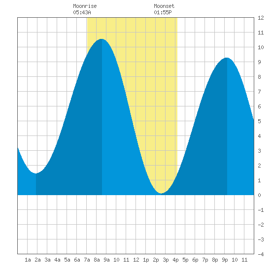 Bass Harbor tide chart for Tuesday, January 9, 2024