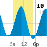 Bass Harbor tide chart for Saturday, February 10, 2024