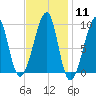 Bass Harbor tide chart for Sunday, February 11, 2024