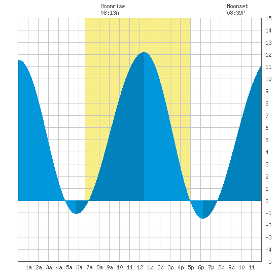 Bass Harbor tide chart for Monday, February 12, 2024