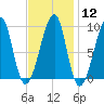 Bass Harbor tide chart for Monday, February 12, 2024