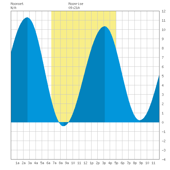 Bass Harbor tide chart for Thursday, February 15, 2024