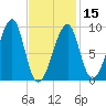 Bass Harbor tide chart for Thursday, February 15, 2024