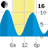Bass Harbor tide chart for Friday, February 16, 2024