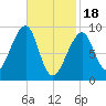 Bass Harbor tide chart for Sunday, February 18, 2024