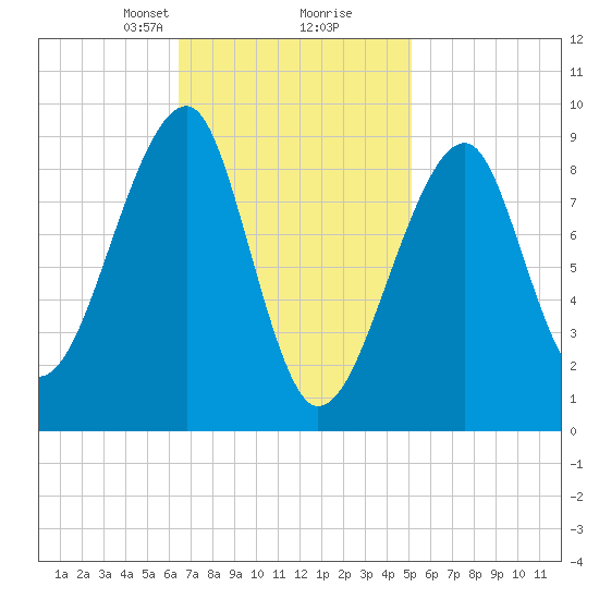 Bass Harbor tide chart for Monday, February 19, 2024