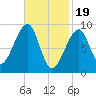 Bass Harbor tide chart for Monday, February 19, 2024
