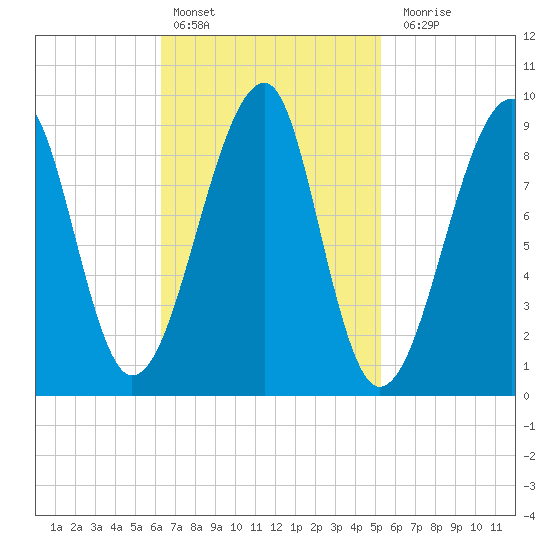 Bass Harbor tide chart for Sunday, February 25, 2024