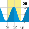 Bass Harbor tide chart for Sunday, February 25, 2024