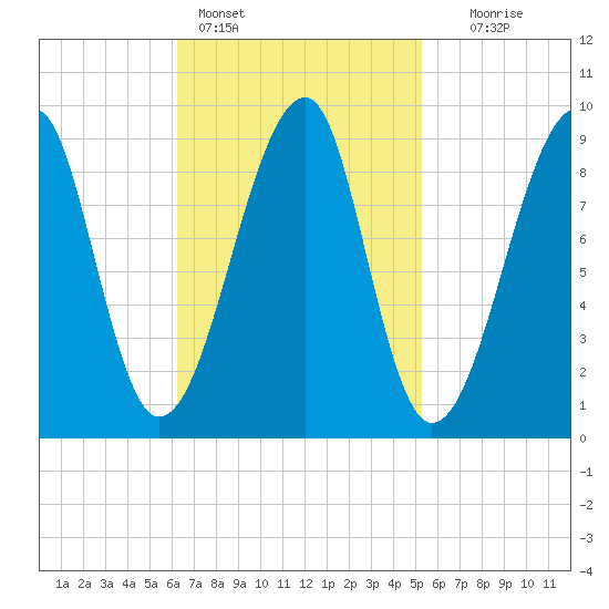 Bass Harbor tide chart for Monday, February 26, 2024