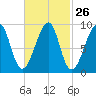 Bass Harbor tide chart for Monday, February 26, 2024