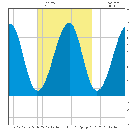 Bass Harbor tide chart for Tuesday, February 27, 2024