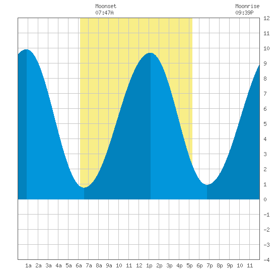 Bass Harbor tide chart for Wednesday, February 28, 2024
