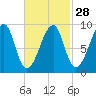 Bass Harbor tide chart for Wednesday, February 28, 2024