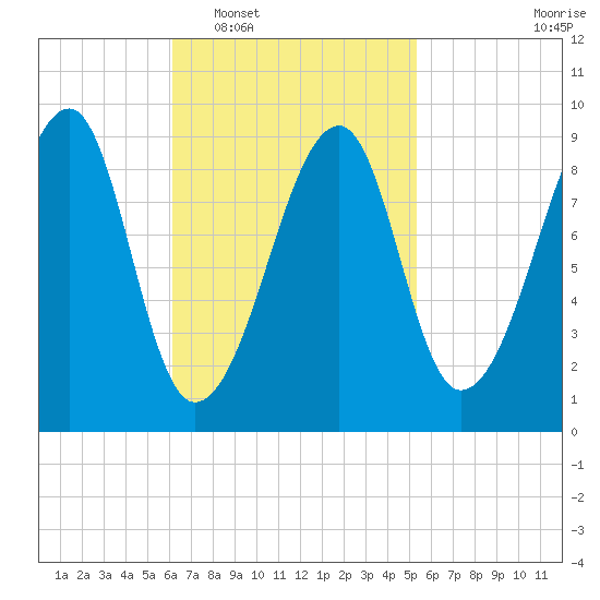 Bass Harbor tide chart for Thursday, February 29, 2024