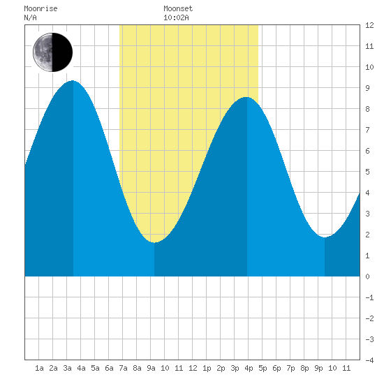 Bass Harbor tide chart for Friday, February 2, 2024