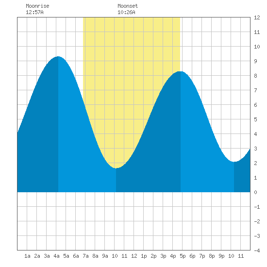 Bass Harbor tide chart for Saturday, February 3, 2024