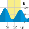 Bass Harbor tide chart for Saturday, February 3, 2024