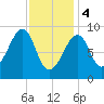 Bass Harbor tide chart for Sunday, February 4, 2024