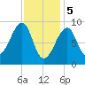 Bass Harbor tide chart for Monday, February 5, 2024