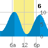 Bass Harbor tide chart for Tuesday, February 6, 2024