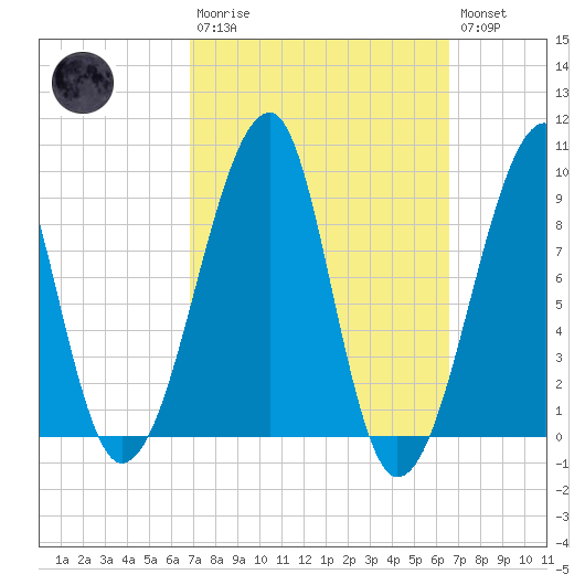 Bass Harbor tide chart for Sunday, March 10, 2024