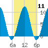 Bass Harbor tide chart for Monday, March 11, 2024