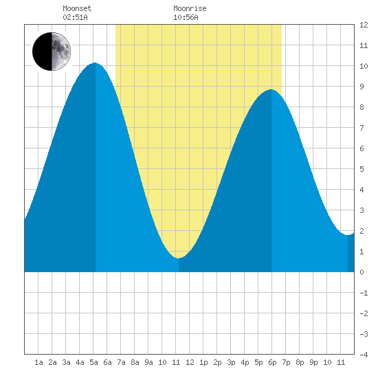 Bass Harbor tide chart for Sunday, March 17, 2024