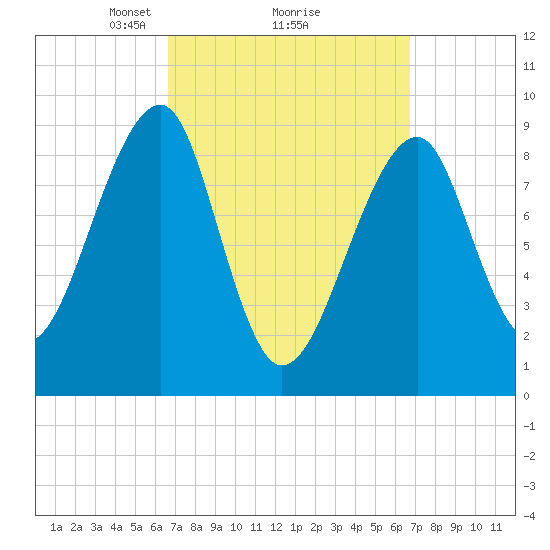Bass Harbor tide chart for Monday, March 18, 2024