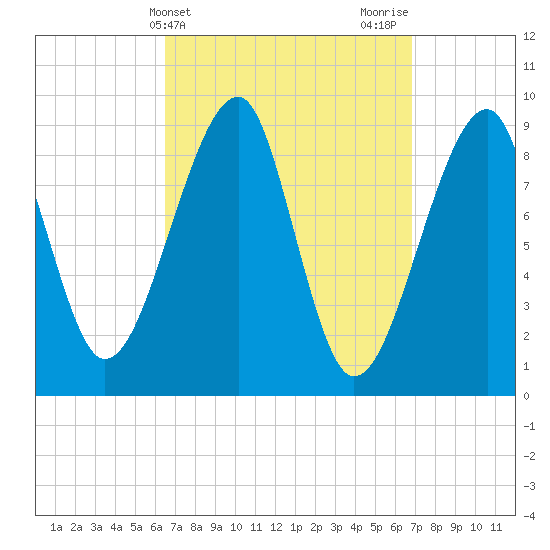 Bass Harbor tide chart for Friday, March 22, 2024