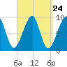 Bass Harbor tide chart for Sunday, March 24, 2024