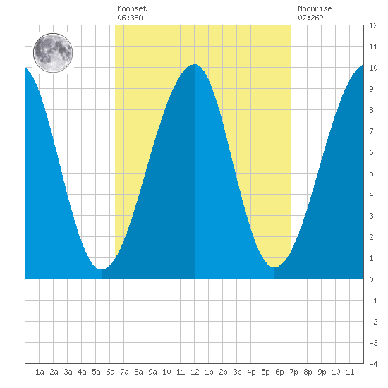 Bass Harbor tide chart for Monday, March 25, 2024
