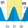 Bass Harbor tide chart for Monday, March 25, 2024