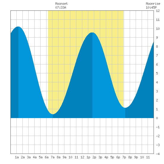 Bass Harbor tide chart for Thursday, March 28, 2024