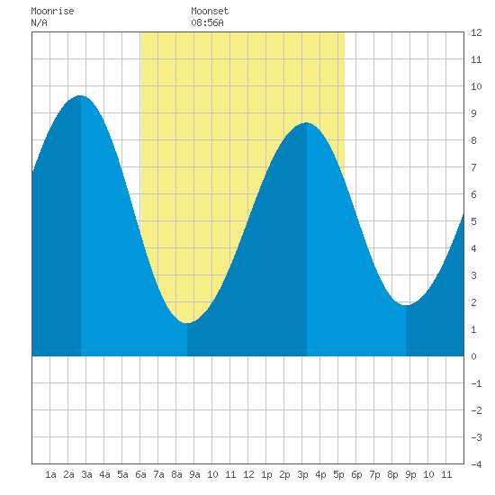 Bass Harbor tide chart for Saturday, March 2, 2024