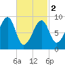 Bass Harbor tide chart for Saturday, March 2, 2024