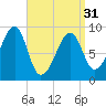 Bass Harbor tide chart for Sunday, March 31, 2024