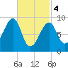 Bass Harbor tide chart for Monday, March 4, 2024