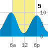 Bass Harbor tide chart for Tuesday, March 5, 2024