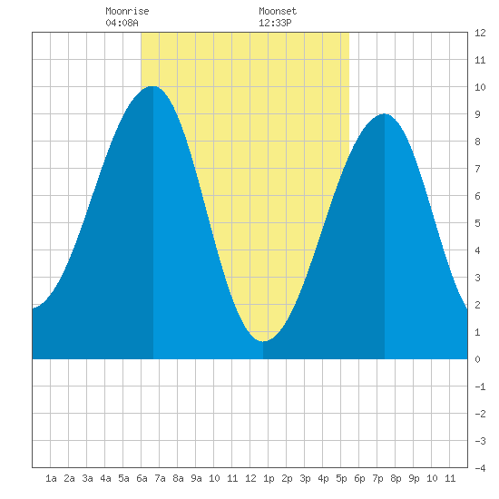 Bass Harbor tide chart for Wednesday, March 6, 2024