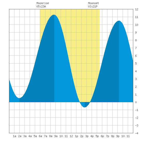 Bass Harbor tide chart for Friday, March 8, 2024
