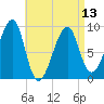 Bass Harbor tide chart for Saturday, April 13, 2024
