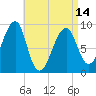 Bass Harbor tide chart for Sunday, April 14, 2024